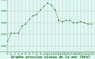 Courbe de la pression atmosphrique pour Landivisiau (29)