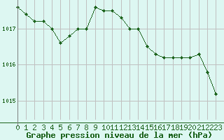 Courbe de la pression atmosphrique pour Saint-Philbert-sur-Risle (27)