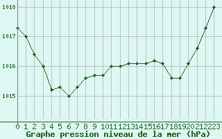 Courbe de la pression atmosphrique pour Millau (12)