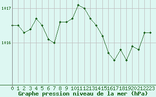 Courbe de la pression atmosphrique pour Cap Pertusato (2A)