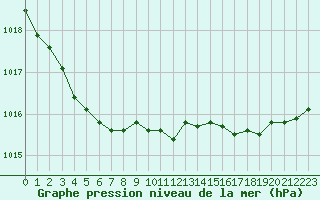 Courbe de la pression atmosphrique pour Cherbourg (50)