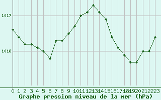 Courbe de la pression atmosphrique pour La Lande-sur-Eure (61)