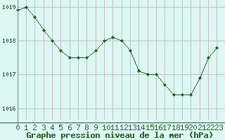 Courbe de la pression atmosphrique pour Le Mans (72)