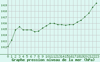 Courbe de la pression atmosphrique pour Bziers Cap d