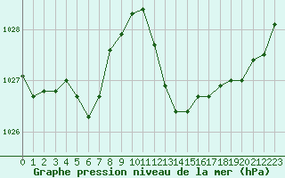 Courbe de la pression atmosphrique pour Le Luc - Cannet des Maures (83)