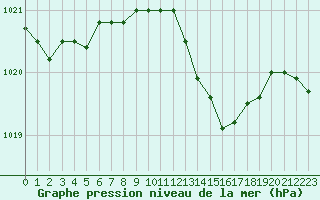 Courbe de la pression atmosphrique pour Millau - Soulobres (12)