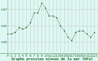 Courbe de la pression atmosphrique pour Caen (14)