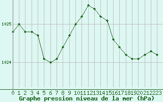 Courbe de la pression atmosphrique pour Le Havre - Octeville (76)