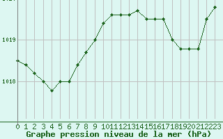 Courbe de la pression atmosphrique pour Ile du Levant (83)