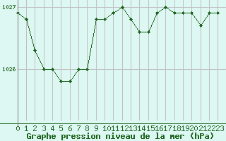 Courbe de la pression atmosphrique pour Orschwiller (67)