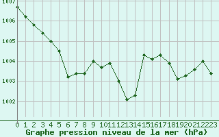 Courbe de la pression atmosphrique pour Ble / Mulhouse (68)