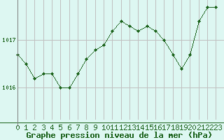 Courbe de la pression atmosphrique pour Ile du Levant (83)