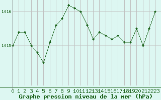 Courbe de la pression atmosphrique pour Le Luc - Cannet des Maures (83)