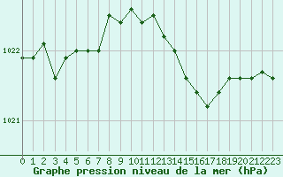 Courbe de la pression atmosphrique pour Herbault (41)
