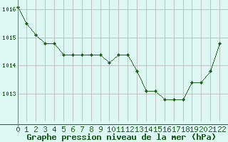 Courbe de la pression atmosphrique pour Jonzac (17)