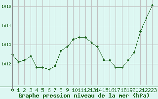Courbe de la pression atmosphrique pour Saint-Antonin-du-Var (83)