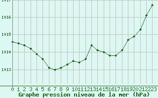 Courbe de la pression atmosphrique pour Nantes (44)