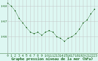 Courbe de la pression atmosphrique pour Trgueux (22)