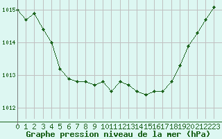 Courbe de la pression atmosphrique pour Estres-la-Campagne (14)