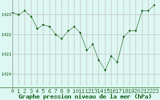 Courbe de la pression atmosphrique pour Saint-Cyprien (66)