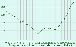 Courbe de la pression atmosphrique pour Tarbes (65)