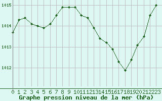 Courbe de la pression atmosphrique pour Mazres Le Massuet (09)