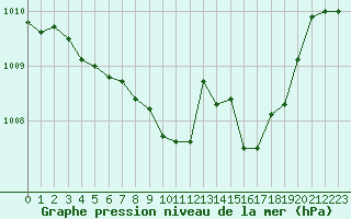 Courbe de la pression atmosphrique pour Guret Saint-Laurent (23)