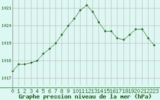 Courbe de la pression atmosphrique pour Angoulme - Brie Champniers (16)