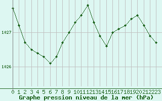 Courbe de la pression atmosphrique pour Saint-Igneuc (22)