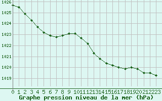 Courbe de la pression atmosphrique pour Biscarrosse (40)