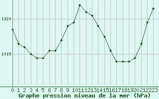 Courbe de la pression atmosphrique pour Nonaville (16)
