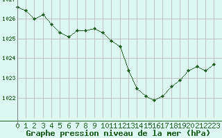 Courbe de la pression atmosphrique pour Gourdon (46)