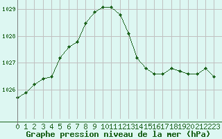 Courbe de la pression atmosphrique pour Laval (53)