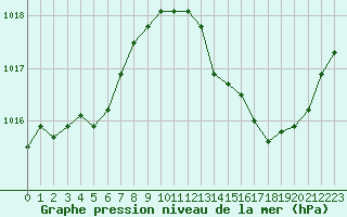 Courbe de la pression atmosphrique pour Valence (26)