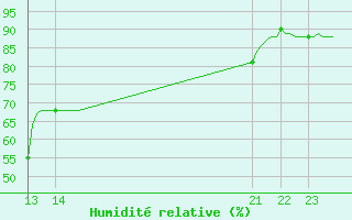 Courbe de l'humidit relative pour Assesse (Be)