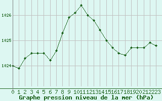 Courbe de la pression atmosphrique pour Bziers Cap d