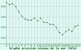 Courbe de la pression atmosphrique pour La Lande-sur-Eure (61)