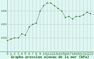 Courbe de la pression atmosphrique pour Gurande (44)