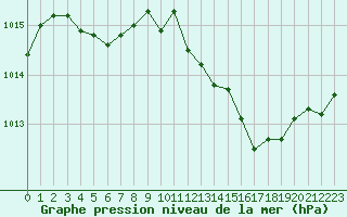 Courbe de la pression atmosphrique pour Blois (41)