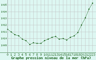 Courbe de la pression atmosphrique pour Bziers Cap d