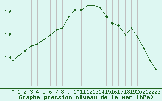 Courbe de la pression atmosphrique pour Bulson (08)