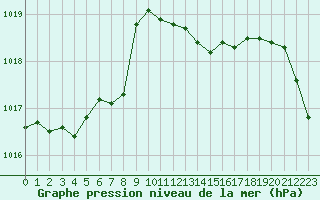 Courbe de la pression atmosphrique pour Tarbes (65)