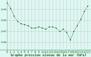 Courbe de la pression atmosphrique pour Trappes (78)