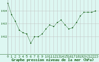 Courbe de la pression atmosphrique pour Woluwe-Saint-Pierre (Be)