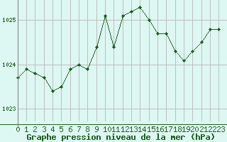 Courbe de la pression atmosphrique pour Cap de la Hve (76)