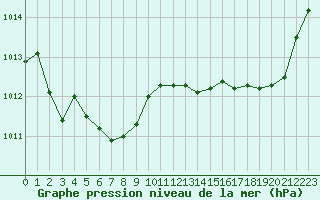 Courbe de la pression atmosphrique pour Lignerolles (03)