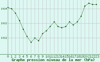 Courbe de la pression atmosphrique pour L