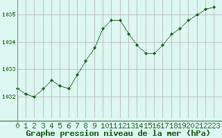 Courbe de la pression atmosphrique pour Nmes - Courbessac (30)