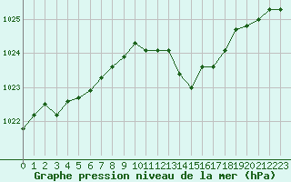 Courbe de la pression atmosphrique pour Lans-en-Vercors (38)