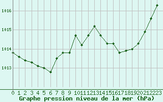 Courbe de la pression atmosphrique pour Mont-de-Marsan (40)